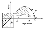 Courbe de stabilit